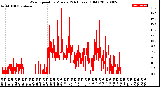 Milwaukee Weather Wind Speed<br>by Minute<br>(24 Hours) (Old)