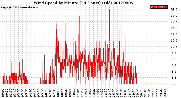 Milwaukee Weather Wind Speed<br>by Minute<br>(24 Hours) (Old)