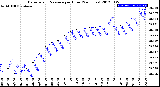 Milwaukee Weather Barometric Pressure<br>per Hour<br>(24 Hours)