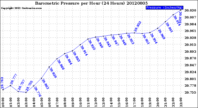 Milwaukee Weather Barometric Pressure<br>per Hour<br>(24 Hours)