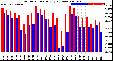 Milwaukee Weather Barometric Pressure<br>Daily High/Low