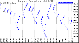 Milwaukee Weather Barometric Pressure<br>Daily High