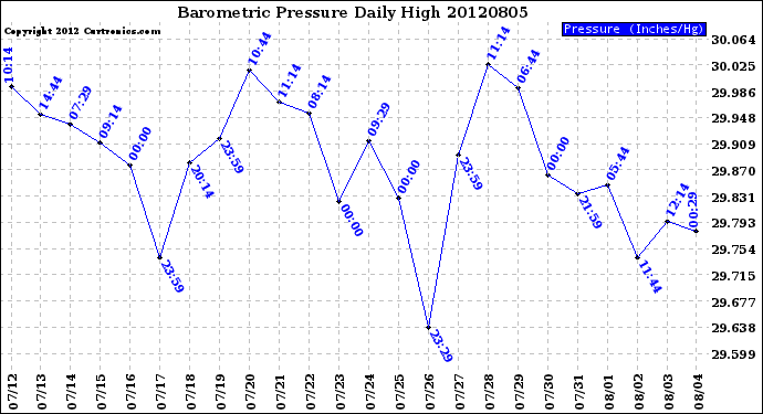 Milwaukee Weather Barometric Pressure<br>Daily High