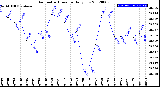 Milwaukee Weather Barometric Pressure<br>Daily Low