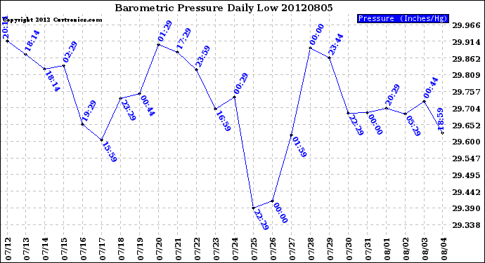 Milwaukee Weather Barometric Pressure<br>Daily Low