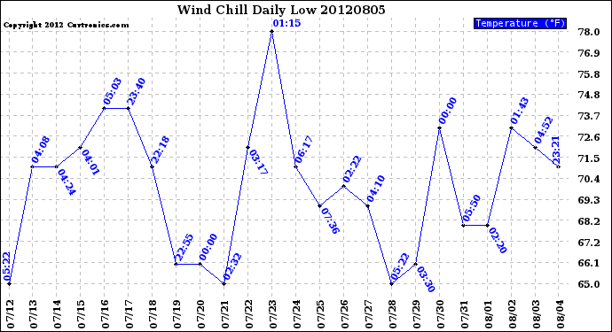 Milwaukee Weather Wind Chill<br>Daily Low