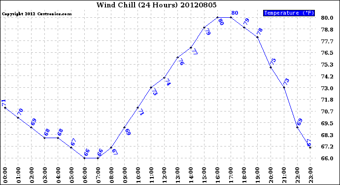 Milwaukee Weather Wind Chill<br>(24 Hours)