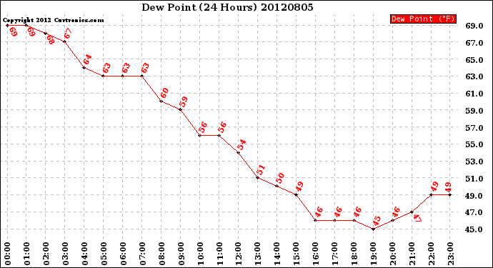 Milwaukee Weather Dew Point<br>(24 Hours)