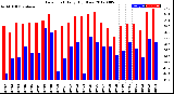 Milwaukee Weather Dew Point<br>Daily High/Low