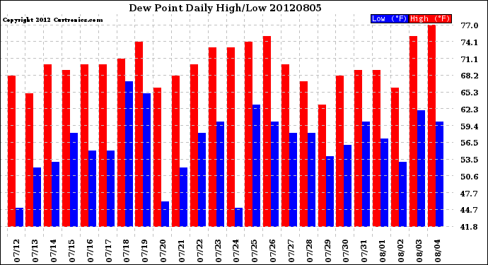 Milwaukee Weather Dew Point<br>Daily High/Low