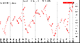 Milwaukee Weather Dew Point<br>Daily High