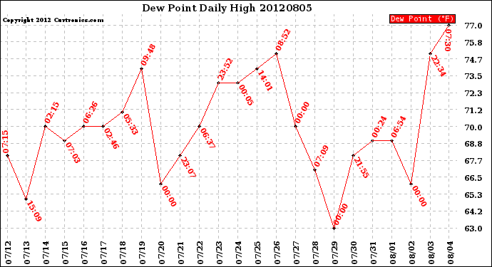 Milwaukee Weather Dew Point<br>Daily High