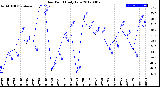 Milwaukee Weather Dew Point<br>Daily Low