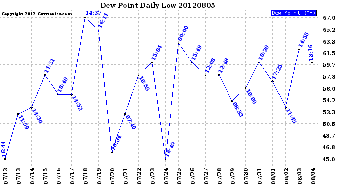 Milwaukee Weather Dew Point<br>Daily Low