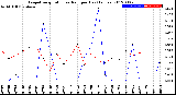 Milwaukee Weather Evapotranspiration<br>vs Rain per Day<br>(Inches)