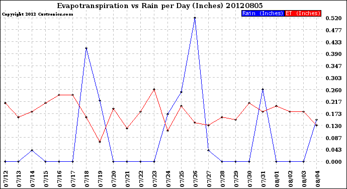 Milwaukee Weather Evapotranspiration<br>vs Rain per Day<br>(Inches)