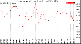 Milwaukee Weather Evapotranspiration<br>per Day (Inches)