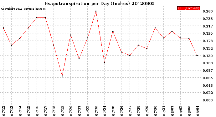 Milwaukee Weather Evapotranspiration<br>per Day (Inches)