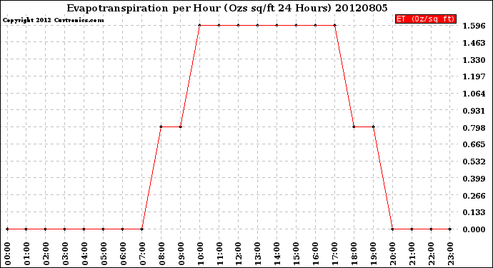 Milwaukee Weather Evapotranspiration<br>per Hour<br>(Ozs sq/ft 24 Hours)