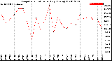 Milwaukee Weather Evapotranspiration<br>per Day (Ozs sq/ft)