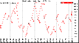 Milwaukee Weather Heat Index<br>Daily High