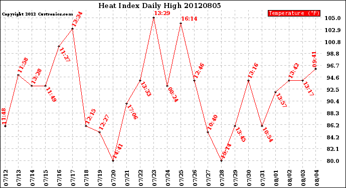 Milwaukee Weather Heat Index<br>Daily High