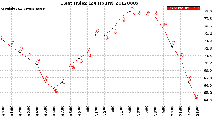 Milwaukee Weather Heat Index<br>(24 Hours)