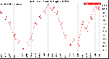 Milwaukee Weather Heat Index<br>Monthly High