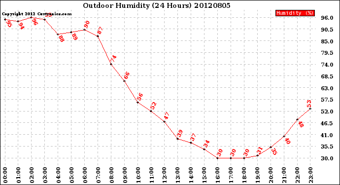 Milwaukee Weather Outdoor Humidity<br>(24 Hours)