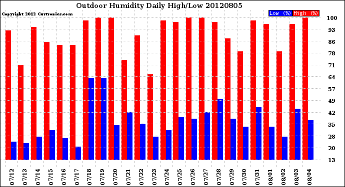 Milwaukee Weather Outdoor Humidity<br>Daily High/Low