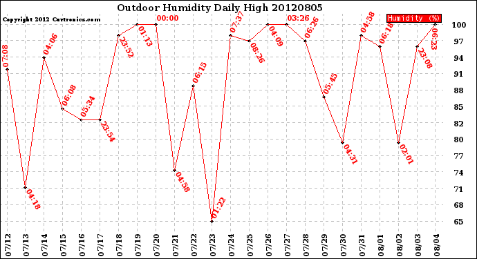 Milwaukee Weather Outdoor Humidity<br>Daily High