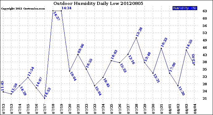 Milwaukee Weather Outdoor Humidity<br>Daily Low