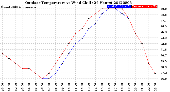 Milwaukee Weather Outdoor Temperature<br>vs Wind Chill<br>(24 Hours)