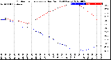 Milwaukee Weather Outdoor Temperature<br>vs Dew Point<br>(24 Hours)