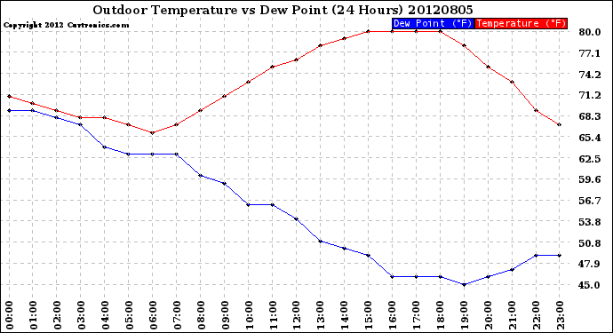 Milwaukee Weather Outdoor Temperature<br>vs Dew Point<br>(24 Hours)