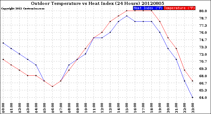 Milwaukee Weather Outdoor Temperature<br>vs Heat Index<br>(24 Hours)