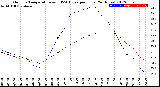 Milwaukee Weather Outdoor Temperature<br>vs THSW Index<br>per Hour<br>(24 Hours)