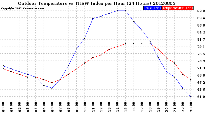 Milwaukee Weather Outdoor Temperature<br>vs THSW Index<br>per Hour<br>(24 Hours)