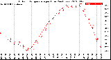 Milwaukee Weather Outdoor Temperature<br>per Hour<br>(24 Hours)