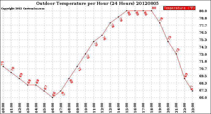 Milwaukee Weather Outdoor Temperature<br>per Hour<br>(24 Hours)