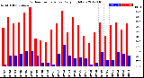 Milwaukee Weather Outdoor Temperature<br>Daily High/Low