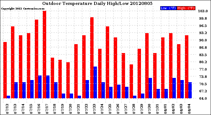 Milwaukee Weather Outdoor Temperature<br>Daily High/Low