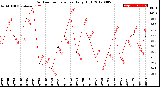 Milwaukee Weather Outdoor Temperature<br>Daily High