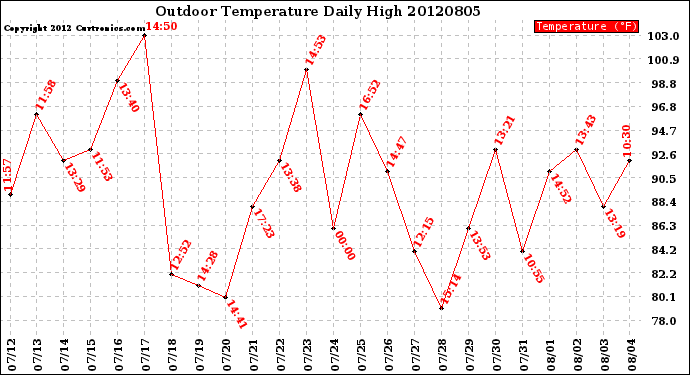 Milwaukee Weather Outdoor Temperature<br>Daily High