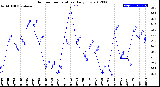 Milwaukee Weather Outdoor Temperature<br>Daily Low