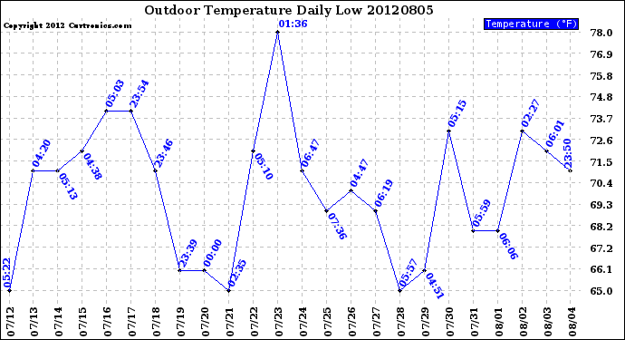 Milwaukee Weather Outdoor Temperature<br>Daily Low