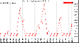 Milwaukee Weather Rain<br>By Day<br>(Inches)