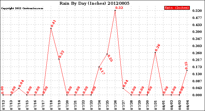 Milwaukee Weather Rain<br>By Day<br>(Inches)