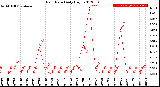 Milwaukee Weather Rain Rate<br>Daily High