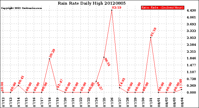 Milwaukee Weather Rain Rate<br>Daily High